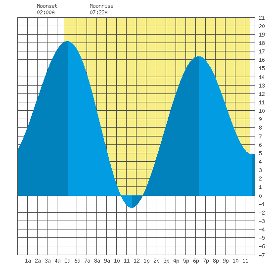 Anchor Point tide chart for Sunday, June 13, 2021