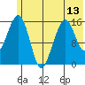 Anchor Point tide chart for Sunday, June 13, 2021