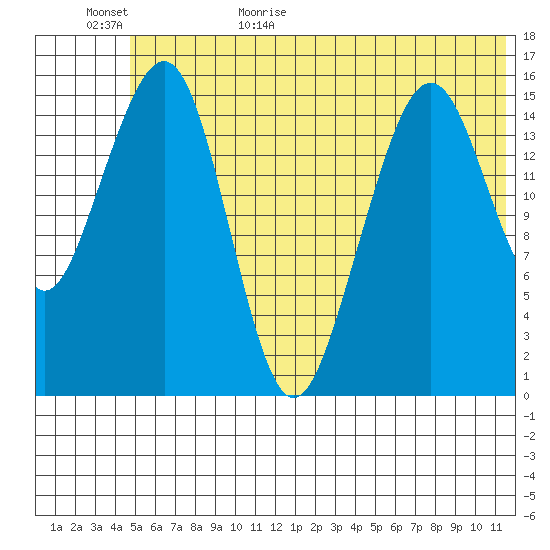 Anchor Point tide chart for Tuesday, June 15, 2021