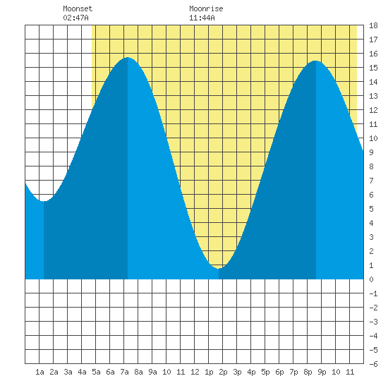 Anchor Point tide chart for Wednesday, June 16, 2021