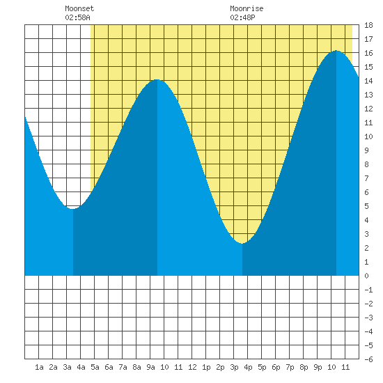 Anchor Point tide chart for Friday, June 18, 2021
