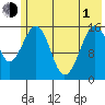 Anchor Point tide chart for Tuesday, June 1, 2021