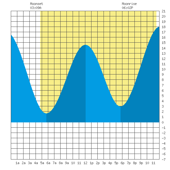 Anchor Point tide chart for Sunday, June 20, 2021