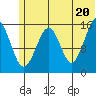 Anchor Point tide chart for Sunday, June 20, 2021