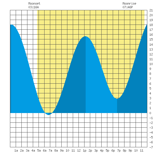 Anchor Point tide chart for Monday, June 21, 2021