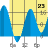 Anchor Point tide chart for Wednesday, June 23, 2021