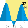 Anchor Point tide chart for Sunday, June 27, 2021