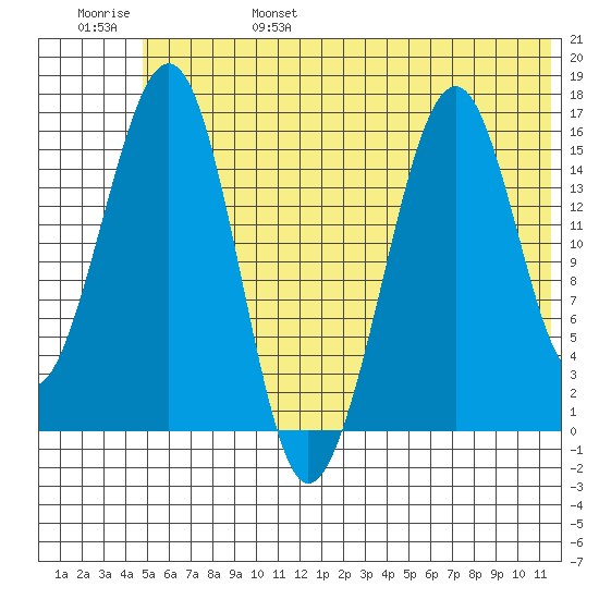 Anchor Point tide chart for Monday, June 28, 2021