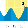 Anchor Point tide chart for Wednesday, June 2, 2021