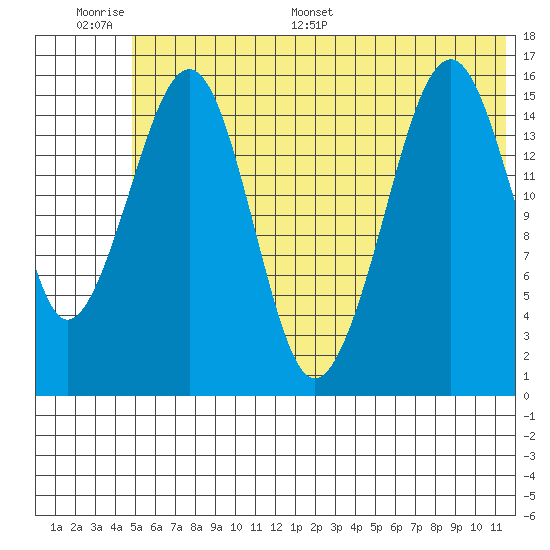 Anchor Point tide chart for Wednesday, June 30, 2021