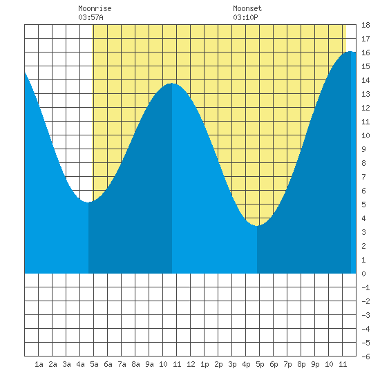 Anchor Point tide chart for Thursday, June 3, 2021
