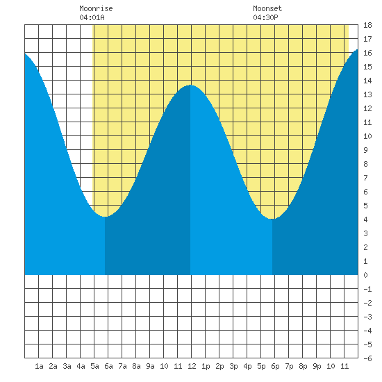 Anchor Point tide chart for Friday, June 4, 2021