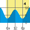 Anchor Point tide chart for Friday, June 4, 2021