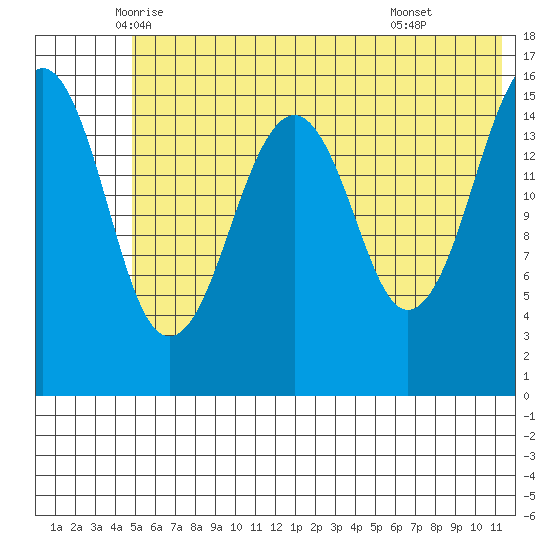 Anchor Point tide chart for Saturday, June 5, 2021