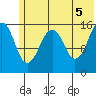 Anchor Point tide chart for Saturday, June 5, 2021