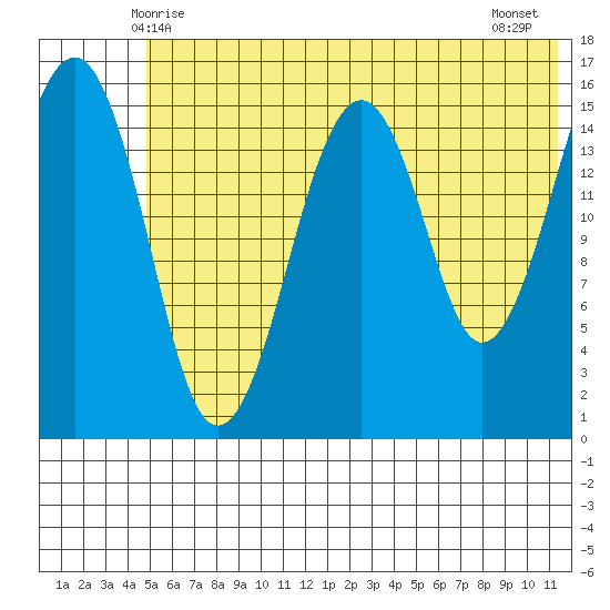 Anchor Point tide chart for Monday, June 7, 2021