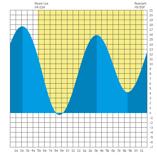 Anchor Point tide chart for Tuesday, June 8, 2021