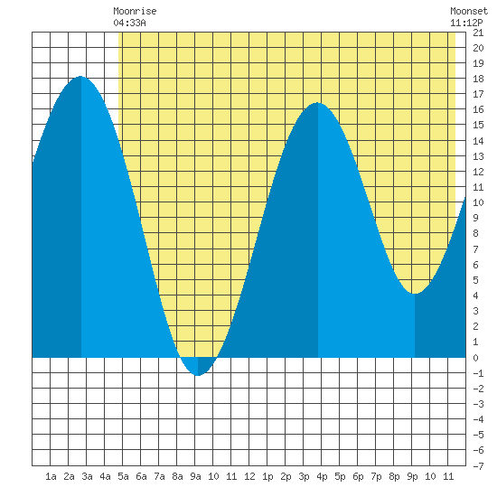 Anchor Point tide chart for Wednesday, June 9, 2021