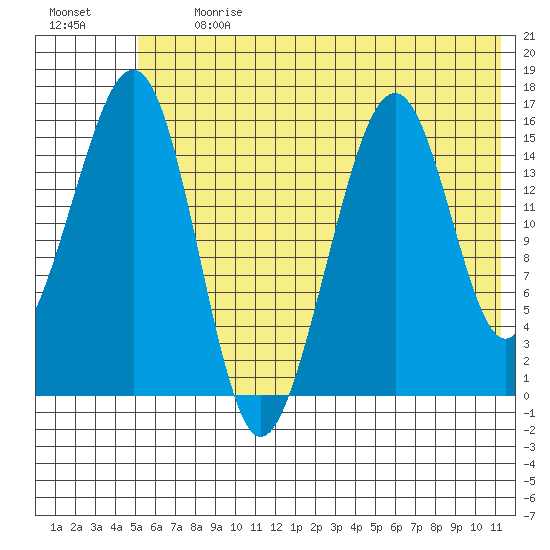 Anchor Point tide chart for Monday, July 12, 2021
