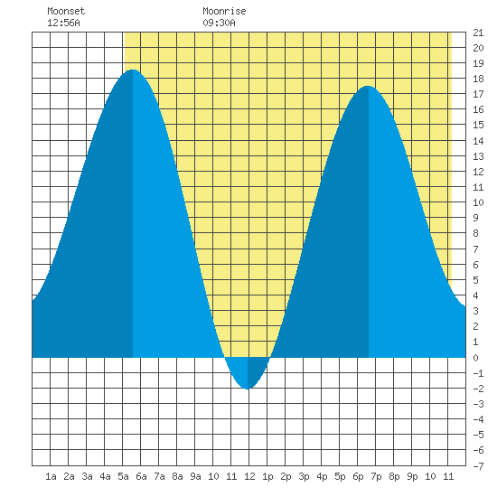 Anchor Point tide chart for Tuesday, July 13, 2021