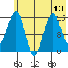 Anchor Point tide chart for Tuesday, July 13, 2021