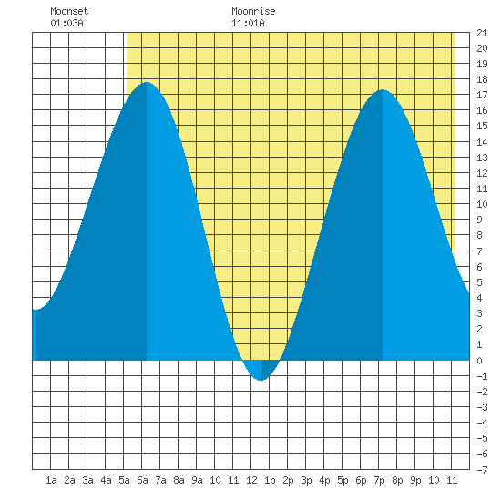 Anchor Point tide chart for Wednesday, July 14, 2021