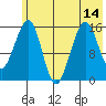 Anchor Point tide chart for Wednesday, July 14, 2021