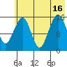 Anchor Point tide chart for Friday, July 16, 2021