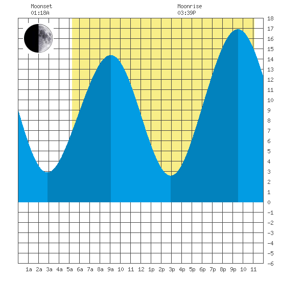 Anchor Point tide chart for Saturday, July 17, 2021