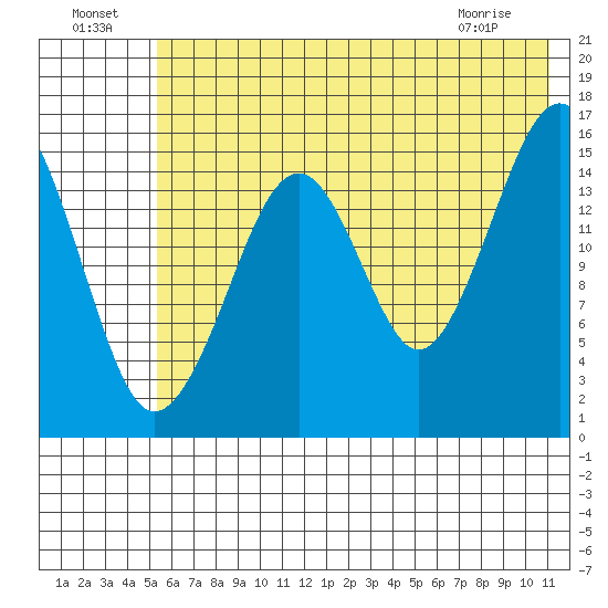 Anchor Point tide chart for Monday, July 19, 2021