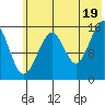 Anchor Point tide chart for Monday, July 19, 2021