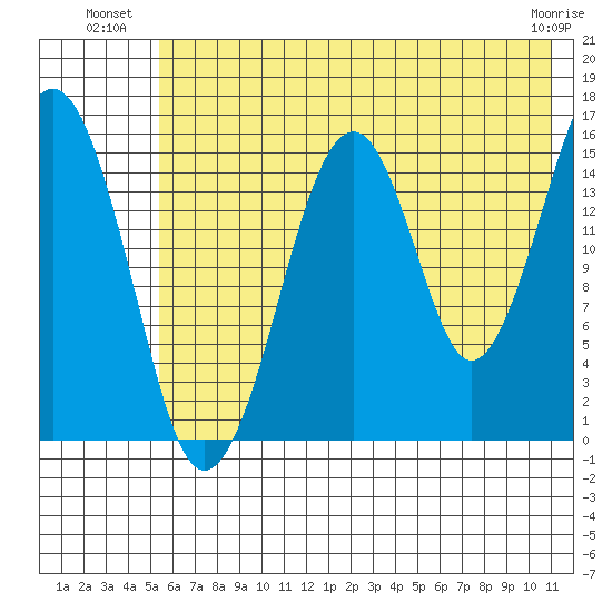 Anchor Point tide chart for Wednesday, July 21, 2021