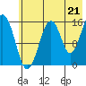 Anchor Point tide chart for Wednesday, July 21, 2021