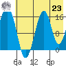 Anchor Point tide chart for Friday, July 23, 2021