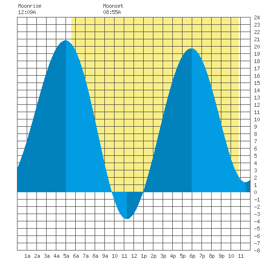 Anchor Point tide chart for Monday, July 26, 2021