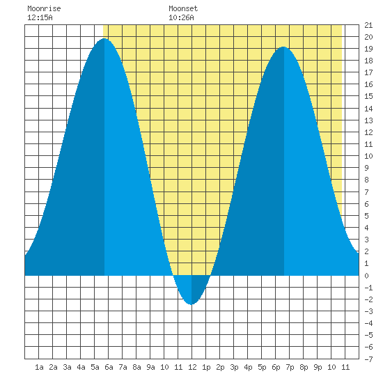 Anchor Point tide chart for Tuesday, July 27, 2021