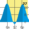 Anchor Point tide chart for Tuesday, July 27, 2021