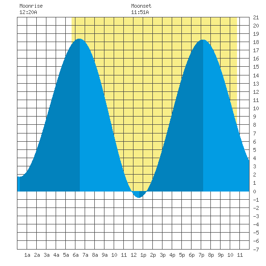 Anchor Point tide chart for Wednesday, July 28, 2021