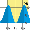 Anchor Point tide chart for Wednesday, July 28, 2021