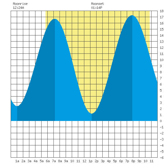 Anchor Point tide chart for Thursday, July 29, 2021