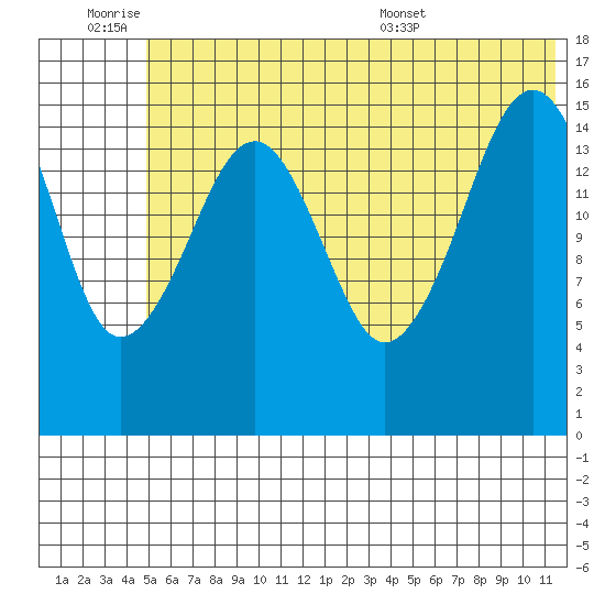 Anchor Point tide chart for Friday, July 2, 2021