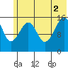 Anchor Point tide chart for Friday, July 2, 2021
