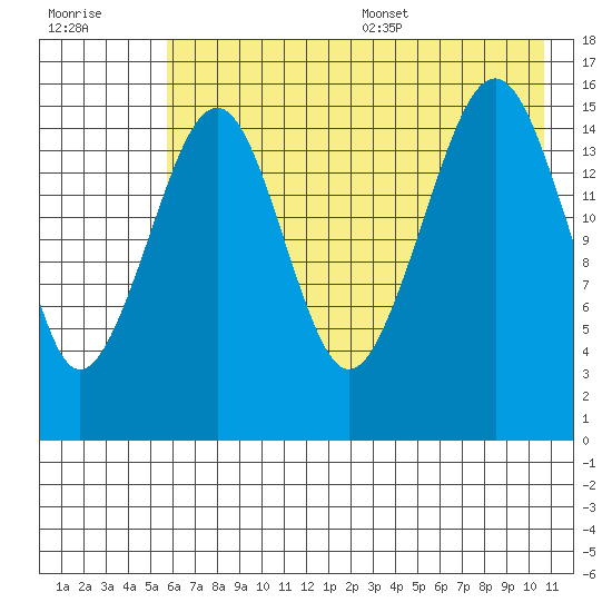 Anchor Point tide chart for Friday, July 30, 2021