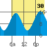 Anchor Point tide chart for Friday, July 30, 2021