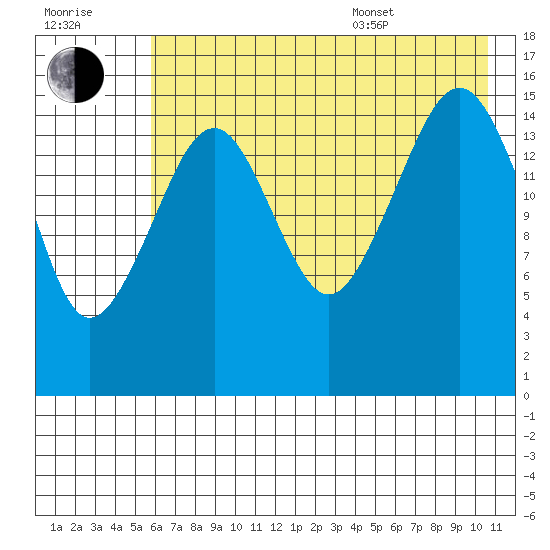 Anchor Point tide chart for Saturday, July 31, 2021