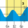 Anchor Point tide chart for Saturday, July 3, 2021