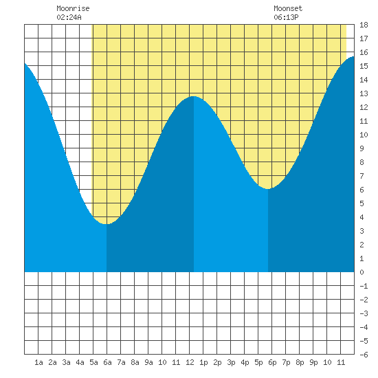Anchor Point tide chart for Sunday, July 4, 2021