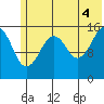 Anchor Point tide chart for Sunday, July 4, 2021
