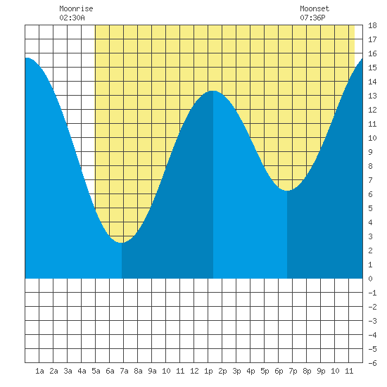 Anchor Point tide chart for Monday, July 5, 2021