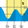 Anchor Point tide chart for Monday, July 5, 2021